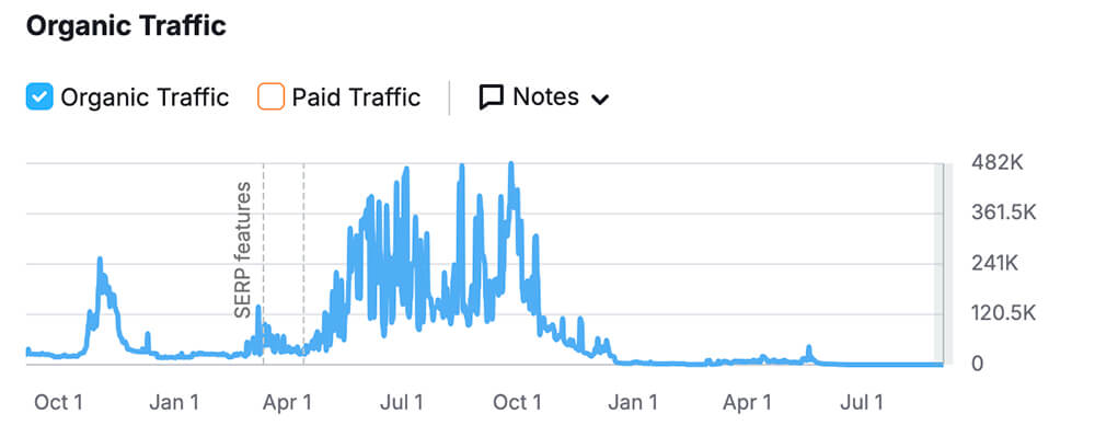 website traffic trend