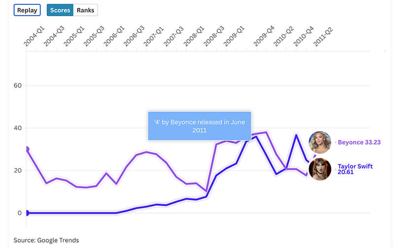 taylor swift vs beyonce